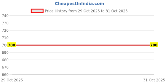 myntra.com Passion Indulge Skin Lightening Pearl Light 5 Star Facial Kit passion indulge Price History Graph from 29 Oct 2025 to 31 Oct 2025