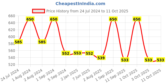 myntra.com Passion Indulge Vegan & Natural Vetiver Stretch Marks Essential Oil - 10 ml passion indulge Price History Graph from 24 Jul 2024 to 11 Oct 2025