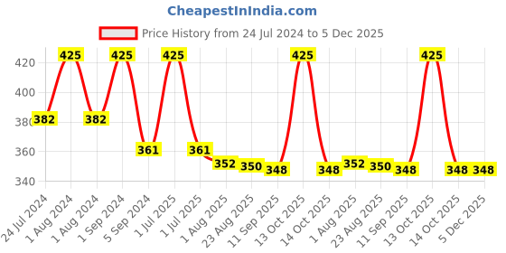myntra.com Passion Indulge Vegan Natural Lemon Grass Anti-Hairfall Pure Essential Oil - 10 ml passion indulge Price History Graph from 24 Jul 2024 to 4 Dec 2025