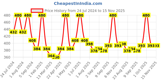 myntra.com Passion Indulge White Eye Lash Brow Serum for Eyebrow and Eyelashes passion indulge Price History Graph from 24 Jul 2024 to 15 Nov 2025
