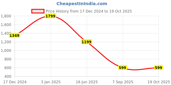 myntra.com Passion Men Clean Look Heavy Fade Stretchable Cotton Jeans passion Price History Graph from 17 Dec 2024 to 18 Oct 2025