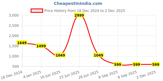 myntra.com Passion Men Clean Look Heavy Fade Stretchable Slim Fit Cotton Jeans passion Price History Graph from 18 Dec 2024 to 2 Dec 2025