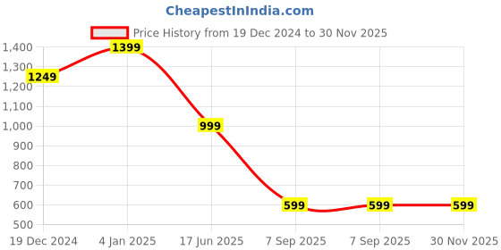 myntra.com Passion Men Clean Look Light Fade Stretchable Cotton Jeans passion Price History Graph from 19 Dec 2024 to 29 Nov 2025
