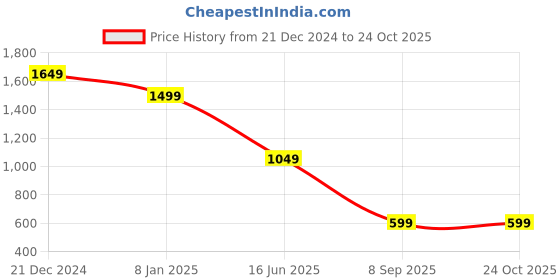 myntra.com Passion Men Clean Look Mid Rise Heavy Fade Stretchable Cotton Jeans passion Price History Graph from 21 Dec 2024 to 22 Oct 2025