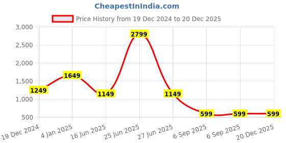 myntra.com Passion Men Clean Look Mid Rise Stretchable Cotton Jeans passion Price History Graph from 19 Dec 2024 to 20 Dec 2025