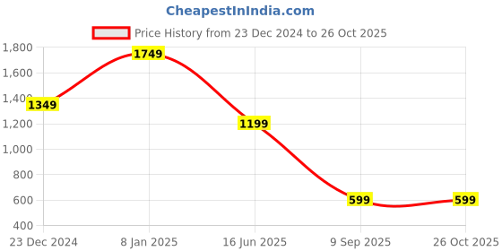 myntra.com Passion Men Clean Look Slim Fit Stretchable Cotton Jeans passion Price History Graph from 23 Dec 2024 to 25 Oct 2025