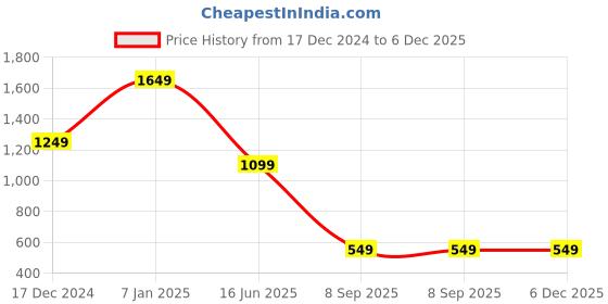 myntra.com Passion Men Clean Look Stretchable Mid Rise Cotton Jeans passion Price History Graph from 17 Dec 2024 to 5 Dec 2025