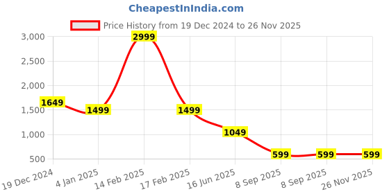 myntra.com Passion Men Heavy Fade Stretchable Cotton Jeans passion Price History Graph from 19 Dec 2024 to 25 Nov 2025