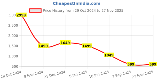 myntra.com Passion Men Heavy Fade Stretchable Cotton Jeans passion Price History Graph from 29 Oct 2024 to 25 Nov 2025