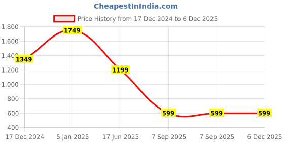 myntra.com Passion Men Heavy Fade Stretchable Slim Fit Cotton Jeans passion Price History Graph from 17 Dec 2024 to 6 Dec 2025