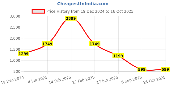 myntra.com Passion Men Light Fade Mid-Rise Stretchable Jeans passion Price History Graph from 19 Dec 2024 to 16 Oct 2025