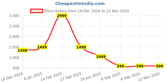 myntra.com Passion Men Light Fade Stretchable Cotton Jeans passion Price History Graph from 19 Dec 2024 to 22 Nov 2025