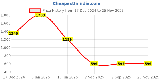 myntra.com Passion Men Mid Rise Clean look Light Fade Whiskers & Chevrons Stretchable Cotton Jeans passion Price History Graph from 17 Dec 2024 to 25 Nov 2025