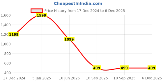 myntra.com Passion Men Mid-Rise Clean Look Slim Fit Stretchable Cotton Jeans passion Price History Graph from 17 Dec 2024 to 5 Dec 2025