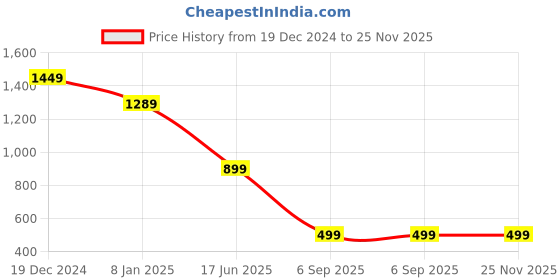 myntra.com Passion Men Mid Rise Clean look Stretchable Cotton Jeans passion Price History Graph from 19 Dec 2024 to 24 Nov 2025