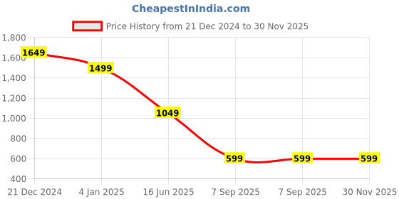 myntra.com Passion Men Mid-Rise Heavy Fade Regular Fit Stretchable Cotton Jeans passion Price History Graph from 21 Dec 2024 to 30 Nov 2025