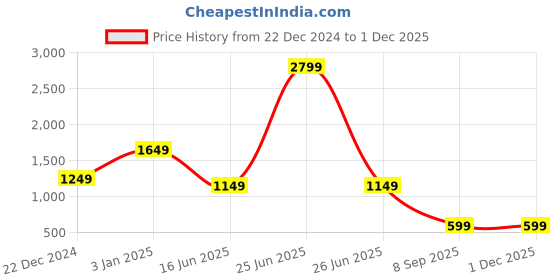 myntra.com Passion Men Mid Rise Light Fade Stretchable Cotton Jeans passion Price History Graph from 22 Dec 2024 to 30 Nov 2025