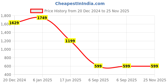 myntra.com Passion Men Mid Rise Light Fade Stretchable Cotton Jeans passion Price History Graph from 20 Dec 2024 to 25 Nov 2025