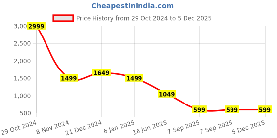 myntra.com Passion Men Mid-Rise Light Fade Stretchable Cotton Jeans passion Price History Graph from 29 Oct 2024 to 4 Dec 2025