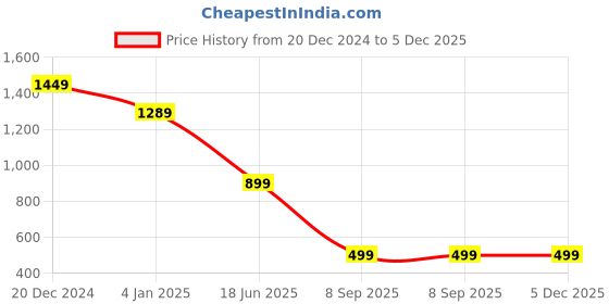 myntra.com Passion Men Mid-Rise Light Fade Stretchable Jeans passion Price History Graph from 20 Dec 2024 to 4 Dec 2025