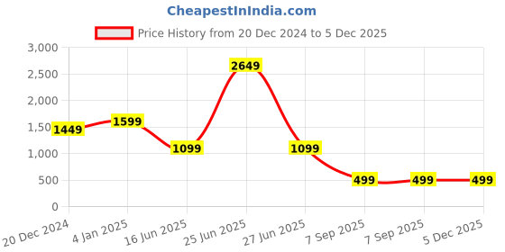 myntra.com Passion Men Mid-Rise Light Fade Stretchable Jeans passion Price History Graph from 20 Dec 2024 to 5 Dec 2025