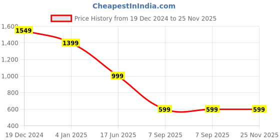 myntra.com Passion Men Mid Rise Light Fade Whiskers Effect Stretchable Cotton Jeans passion Price History Graph from 19 Dec 2024 to 24 Nov 2025