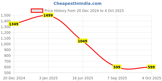 myntra.com Passion Men Mid-Rise Mildly Distressed Heavy Fade Stretchable Jeans passion Price History Graph from 20 Dec 2024 to 4 Oct 2025