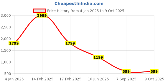 myntra.com Passion Men Mid-Rise Mildly Distressed Heavy Fade Stretchable Jeans passion Price History Graph from 4 Jan 2025 to 4 Oct 2025