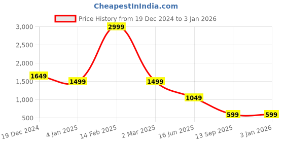 myntra.com Passion Men Mid-Rise Slim Fit Heavy Fade Stretchable Jeans passion Price History Graph from 19 Dec 2024 to 30 Dec 2025