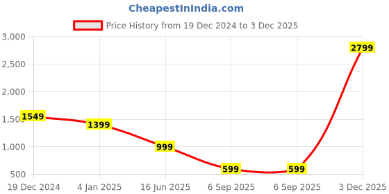 myntra.com Passion Men Mid-Rise Slim Fit Light Fade Stretchable Jeans passion Price History Graph from 19 Dec 2024 to 3 Dec 2025