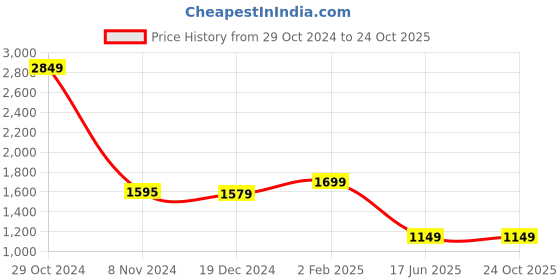 myntra.com Passion Men Mid-Rise Stretchable Cotton Jeans passion Price History Graph from 29 Oct 2024 to 24 Oct 2025