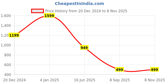 myntra.com Passion Men Mid-Rise Washed Cotton Denim Shorts passion Price History Graph from 20 Dec 2024 to 7 Nov 2025