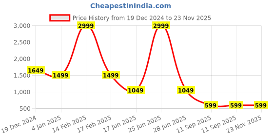 myntra.com Passion Men Slim Fit Heavy Fade Whiskers Effect Stretchable Cotton Jeans passion Price History Graph from 19 Dec 2024 to 23 Nov 2025