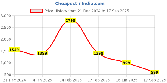 myntra.com Passion Men Slim Fit Light Fade Stretchable Jeans passion Price History Graph from 21 Dec 2024 to 17 Sep 2025