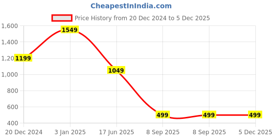 myntra.com Passion Men Slim Fit Mid-Rise Stretchable Jeans passion Price History Graph from 20 Dec 2024 to 5 Dec 2025