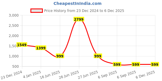 myntra.com Passion Men Slim Fit Stretchable Cotton  Jeans passion Price History Graph from 23 Dec 2024 to 5 Dec 2025