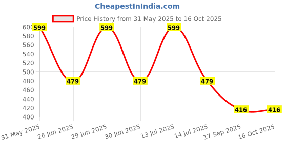 myntra.com PASSION PETALS Aviator Sunglasses with Polarised and UV Protected Lens 11-19orangeglasses passion petals Price History Graph from 31 May 2025 to 16 Oct 2025