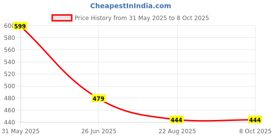 myntra.com PASSION PETALS Blue Lens & Black Rectangle Sunglasses with Polarised and UV Protected Lens passion petals Price History Graph from 31 May 2025 to 7 Oct 2025