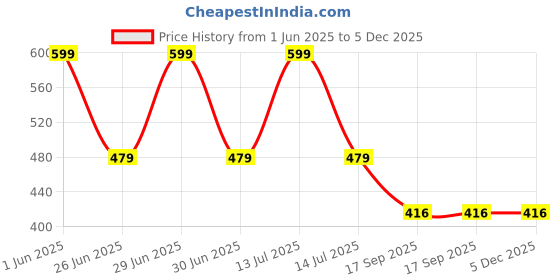 myntra.com PASSION PETALS Boys Aviator Sunglasses With UV Protected Lens 11-21blueglasses passion petals Price History Graph from 1 Jun 2025 to 5 Dec 2025