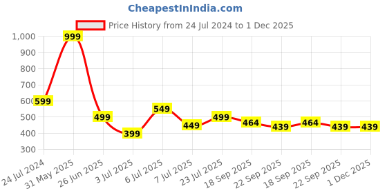 myntra.com PASSION PETALS Boys Bear embossed clogs Flip Flops passion petals Price History Graph from 24 Jul 2024 to 1 Dec 2025
