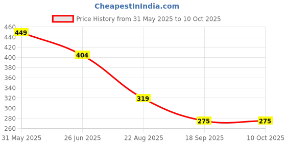 myntra.com PASSION PETALS Boys Blue Lens & Black Aviator Sunglasses with Polarised and UV Protected Lens passion petals Price History Graph from 31 May 2025 to 10 Oct 2025
