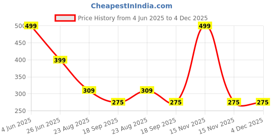myntra.com PASSION PETALS Boys Blue Lens & Black Wayfarer Sunglasses with UV Protected Lens passion petals Price History Graph from 4 Jun 2025 to 4 Dec 2025