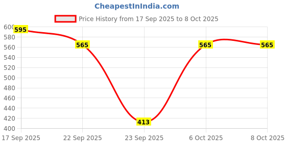 myntra.com PASSION PETALS Boys Colourblocked Stealth Mode Sneakers passion petals Price History Graph from 17 Sep 2025 to 8 Oct 2025