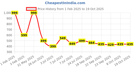 myntra.com PASSION PETALS Boys Dodo Embossed Lightweight Clogs passion petals Price History Graph from 1 Feb 2025 to 18 Oct 2025