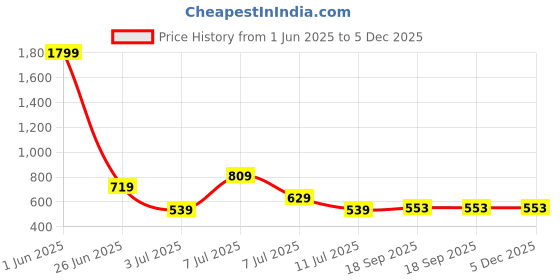 myntra.com PASSION PETALS Boys Graphic Printed Water Resistant Backpack passion petals Price History Graph from 1 Jun 2025 to 5 Dec 2025