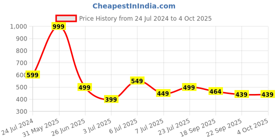 myntra.com PASSION PETALS Boys Lightweight Flip Flops Fish Embossed clogs passion petals Price History Graph from 24 Jul 2024 to 4 Oct 2025