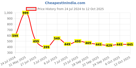 myntra.com PASSION PETALS Boys Lightweight Star Embossed Clogs passion petals Price History Graph from 24 Jul 2024 to 12 Oct 2025
