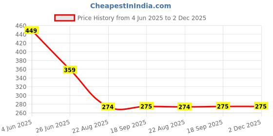 myntra.com PASSION PETALS Boys Mirrored Lens & Blue Butterfly Sunglasses with UV Protected Lens passion petals Price History Graph from 4 Jun 2025 to 2 Dec 2025