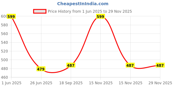 myntra.com PASSION PETALS Boys Printed Baseball Cap passion petals Price History Graph from 1 Jun 2025 to 28 Nov 2025