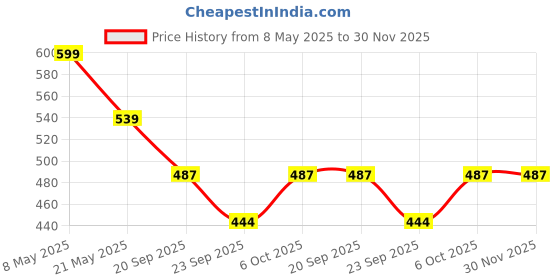 myntra.com PASSION PETALS Boys Printed Baseball Cap passion petals Price History Graph from 8 May 2025 to 30 Nov 2025
